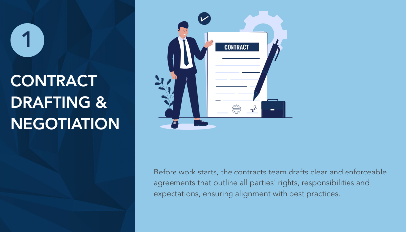 Infographic titled "Contract Drafting and Negotiation" explaining how contracts define rights, responsibilities and expectations before project commencement
