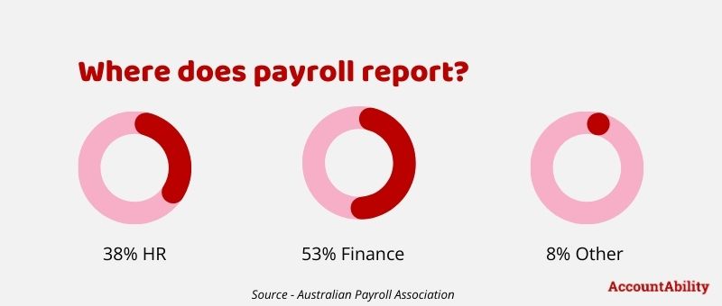 Graphic showing where payroll reports: 38% HR, 53% Finance and 8% other