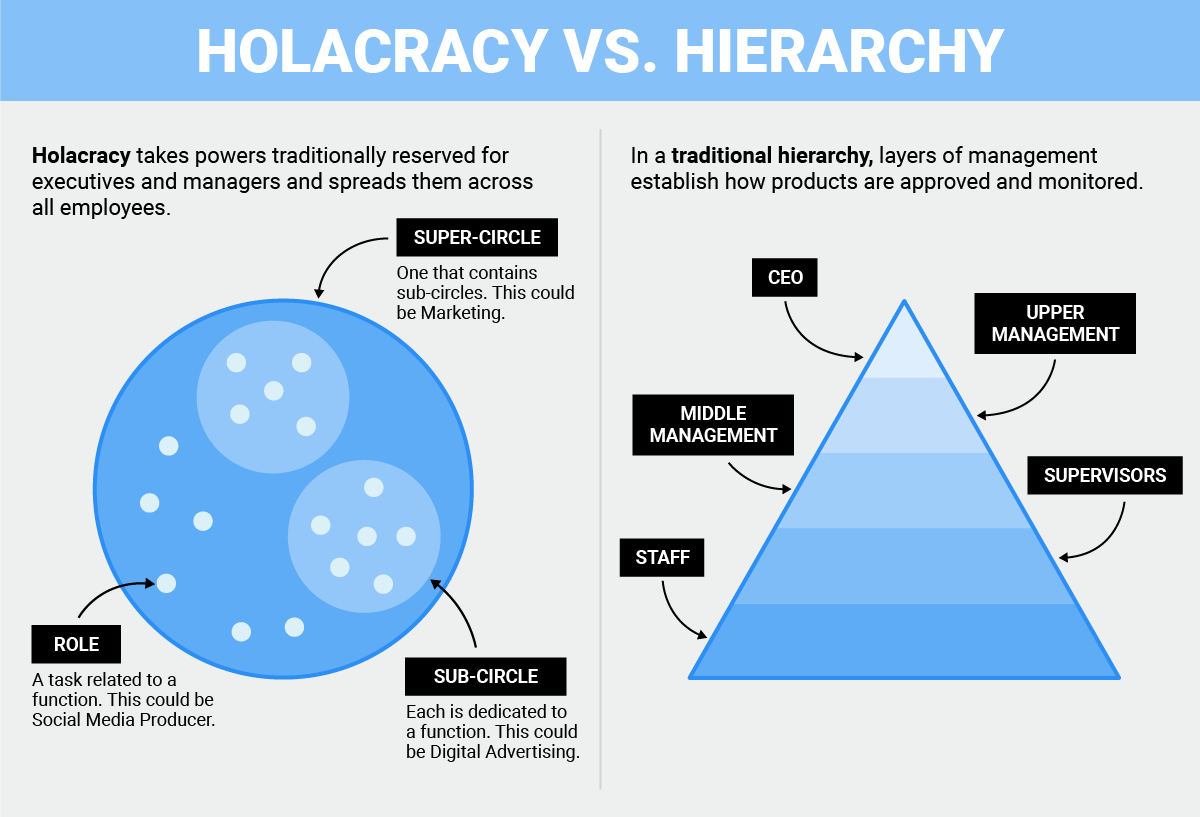 Halocracy Hierarchy
