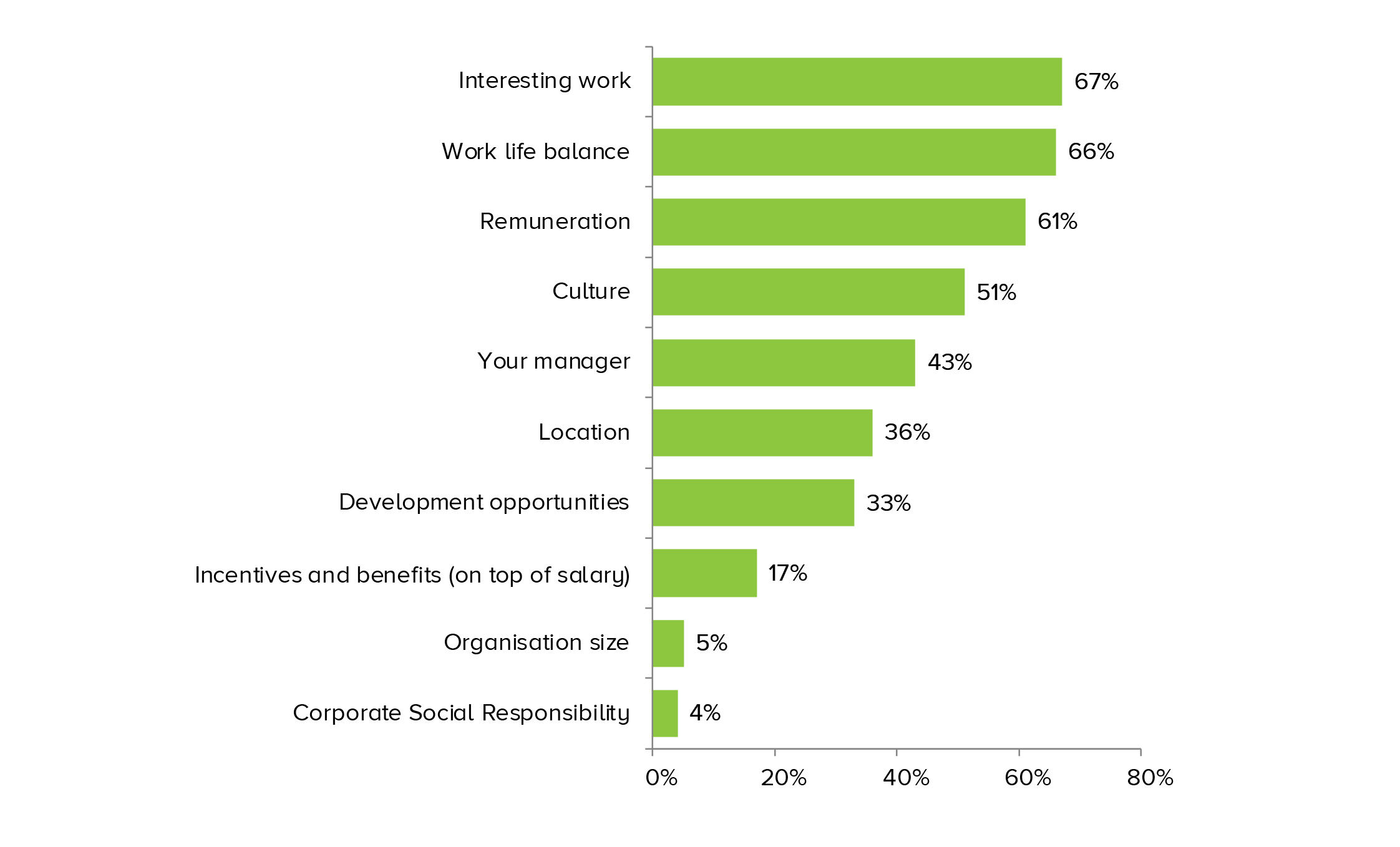 Graph showing job satisfaction levels