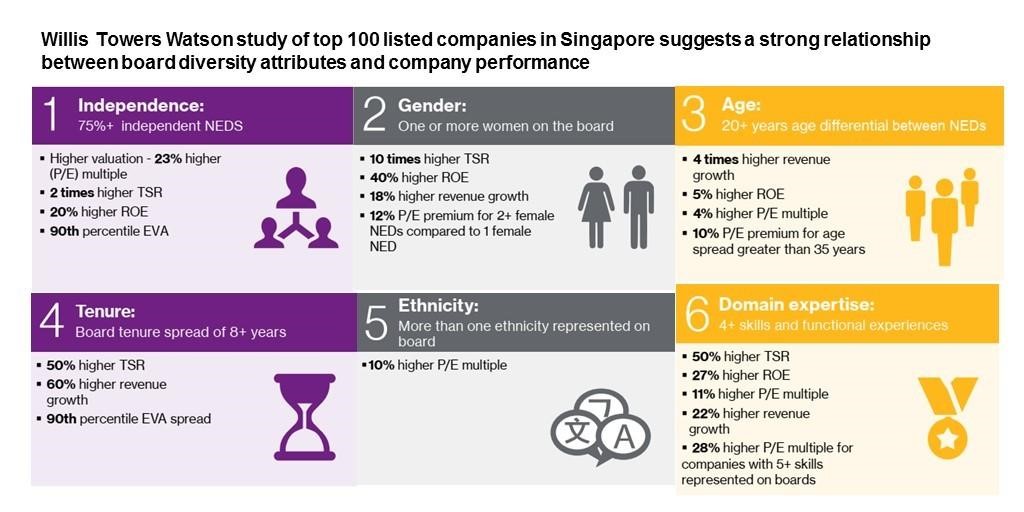 Result between board diversity attributes and company performance 