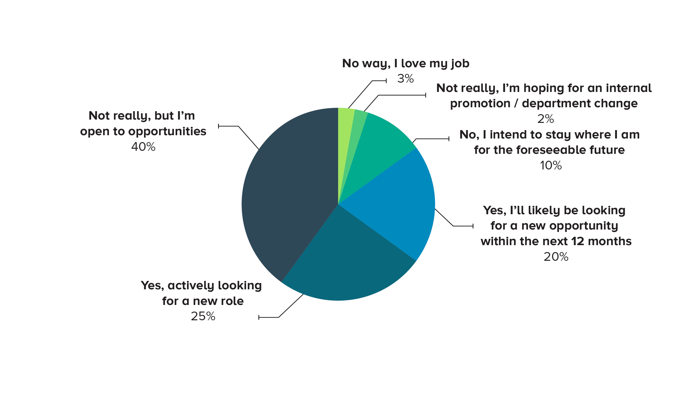 Employment Change: This chart shows the opinion of the respondents when asked, ‘Are you considering a change in employment in the near future?’