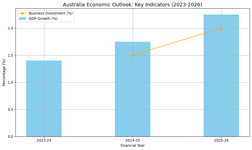 Australia Economic Outlook 1