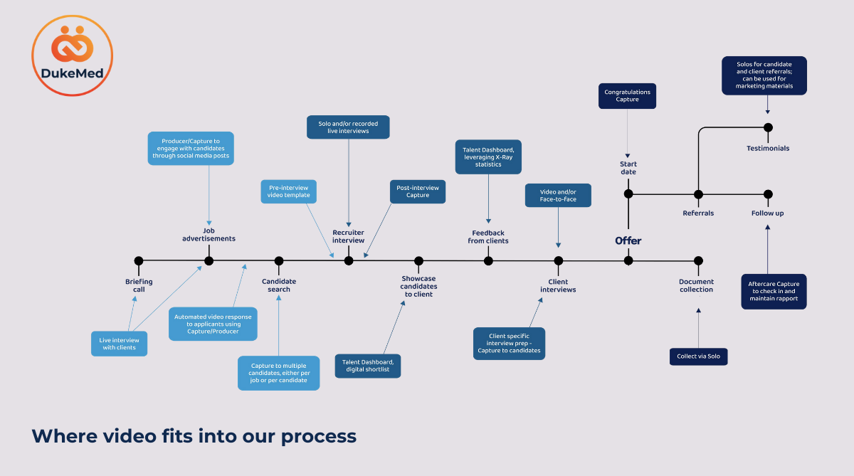 Flowchart illustrating where video fits into DukeMed’s recruitment process.