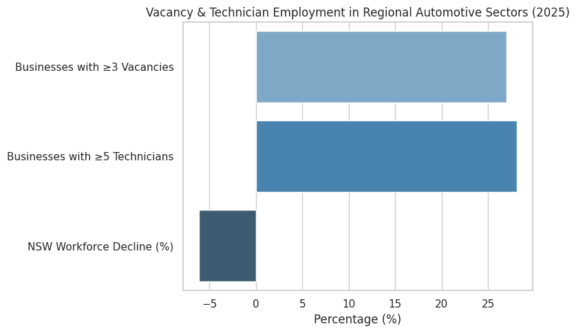 Critical Skills Shortage in Regional Automotive Sectors: A 2025 Analysis