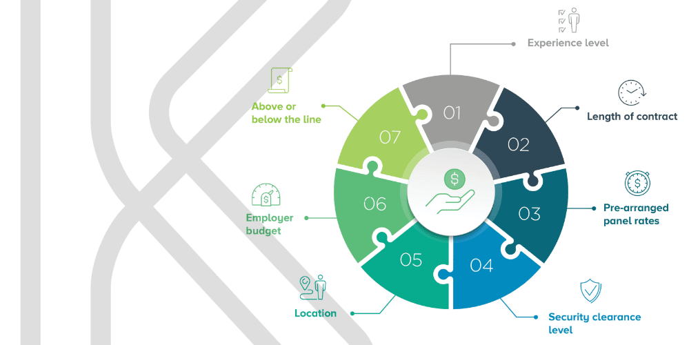 Blog header showing Kinexus' logo and image showing the factors that affect a contract pay rate