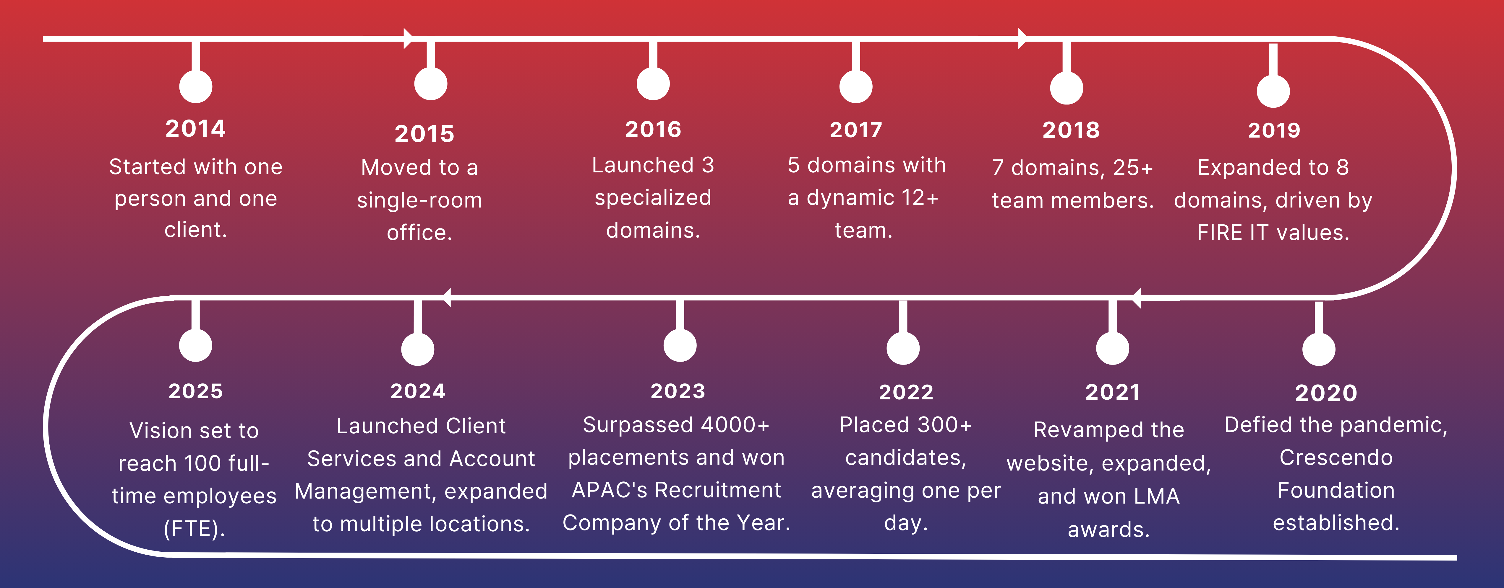 Crescendo Timeline