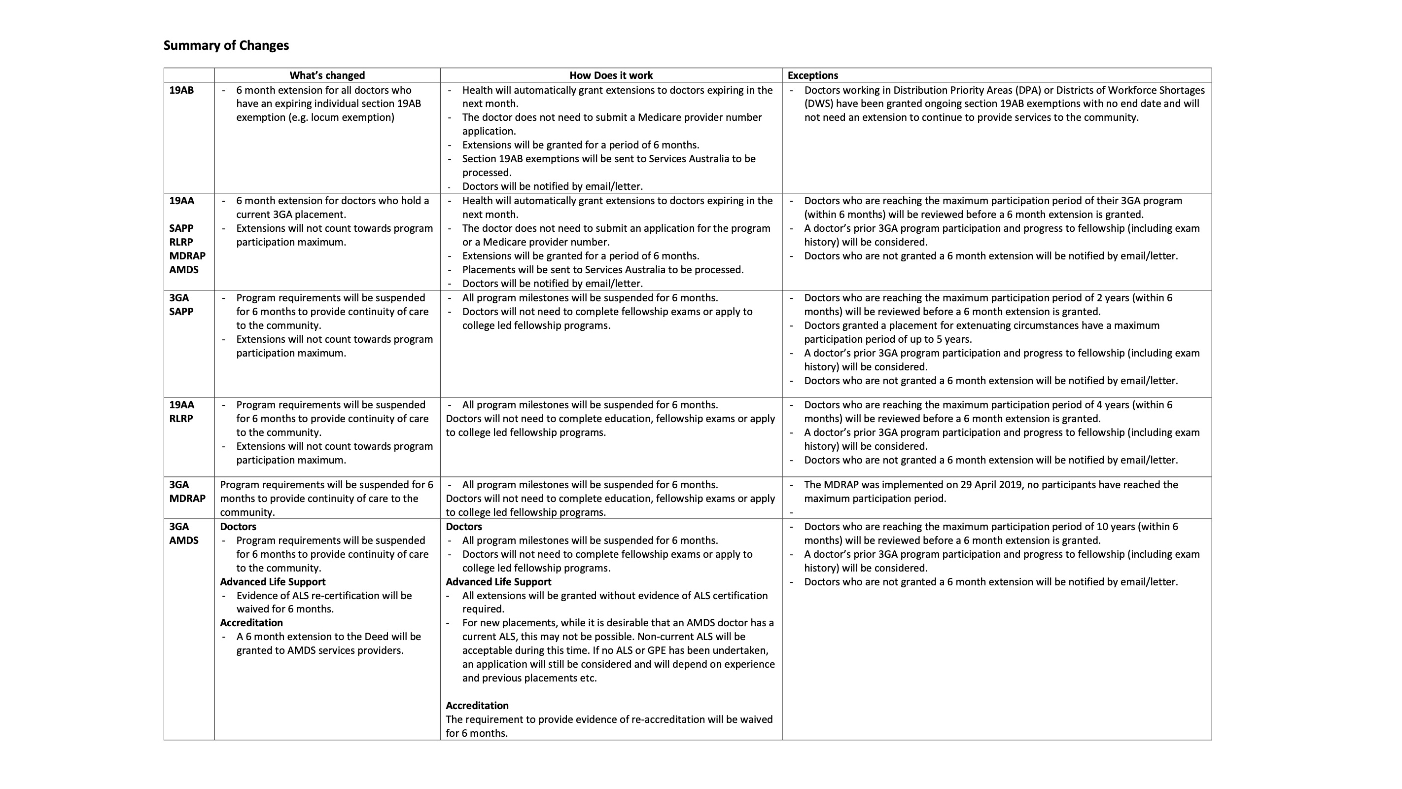 Do H Health Workforce Division May2020 Covid 19 Communication   Summary Of Changes