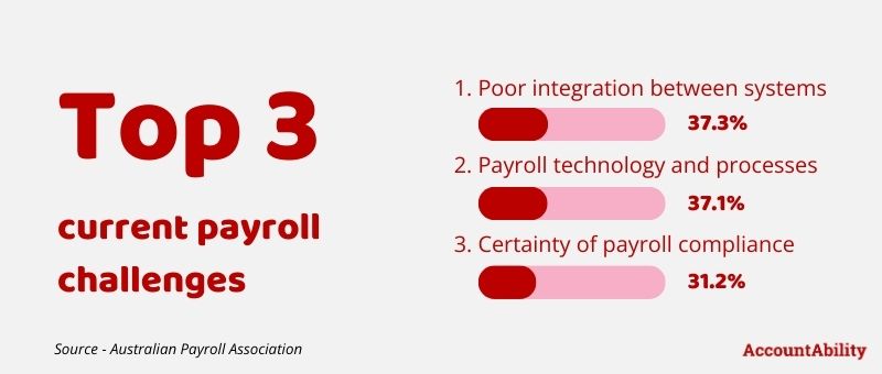 Graphicshowing the top 3 current challenges to payroll, 37.3% poor integration between systems, 37.1% payroll technology and processes, and 31.2% certainty of payroll compliance