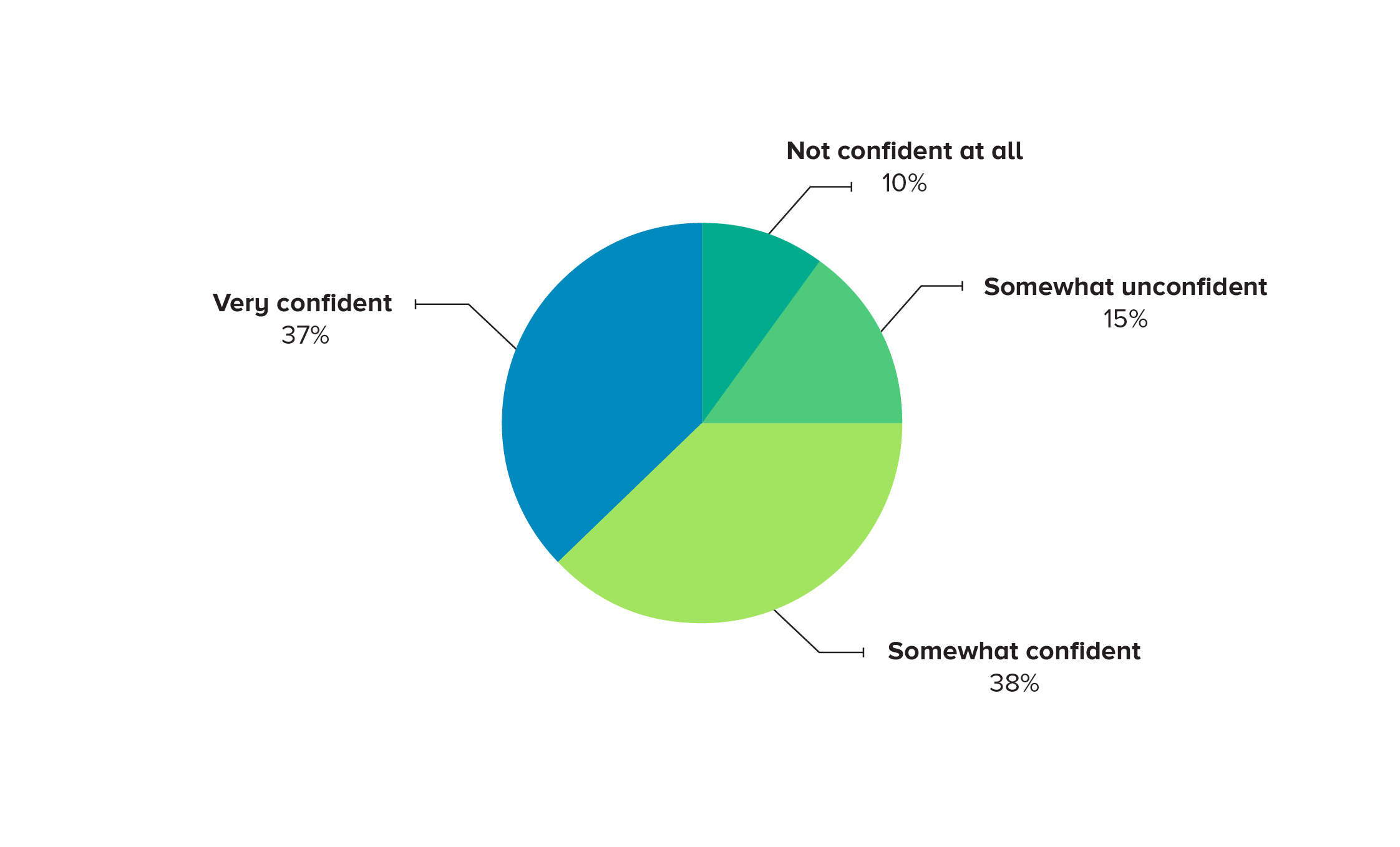 Industry Career Confidence: This chart represents the respondents’ opinion when asked, ‘What is your current confidence  in defence industry being able to provide you with a long-term career?’